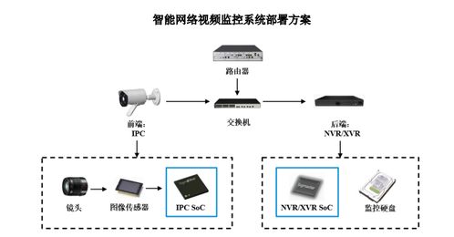 星宸科技创业板ipo受理 安防芯片占6成,募资30.46亿研发下一代产品