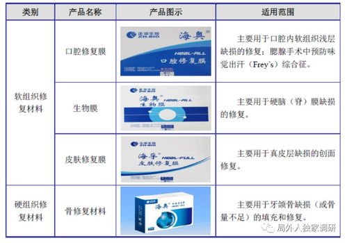正海生物 300653 超高毛利的 再生医学